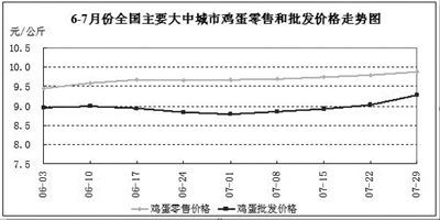 7月水產(chǎn)品零售價(jià)格小幅上漲，食用農(nóng)產(chǎn)品市場(chǎng)總體趨穩(wěn)